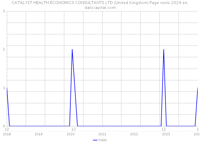 CATALYST HEALTH ECONOMICS CONSULTANTS LTD (United Kingdom) Page visits 2024 