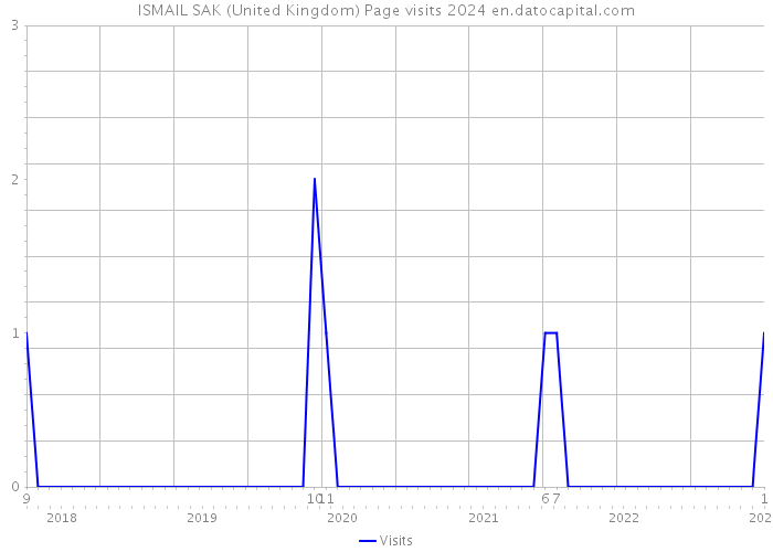 ISMAIL SAK (United Kingdom) Page visits 2024 