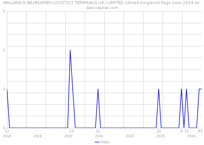 WALLENIUS WILHELMSEN LOGISTICS TERMINALS (UK) LIMITED (United Kingdom) Page visits 2024 