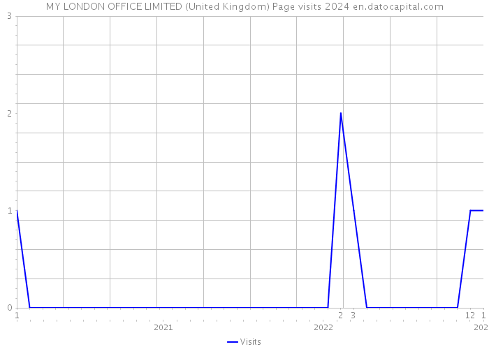 MY LONDON OFFICE LIMITED (United Kingdom) Page visits 2024 