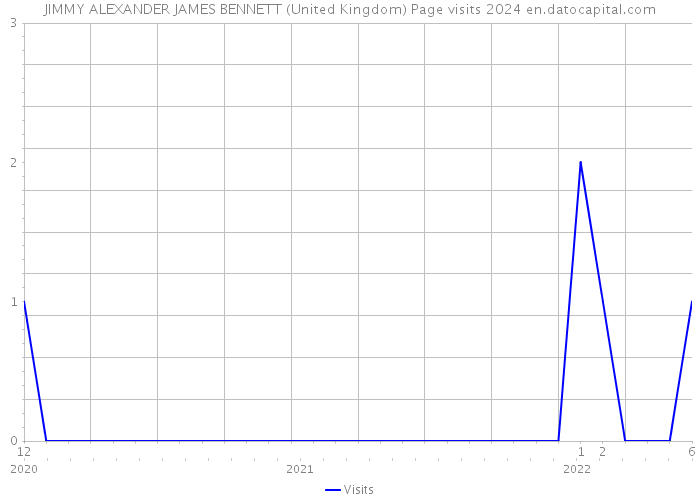 JIMMY ALEXANDER JAMES BENNETT (United Kingdom) Page visits 2024 