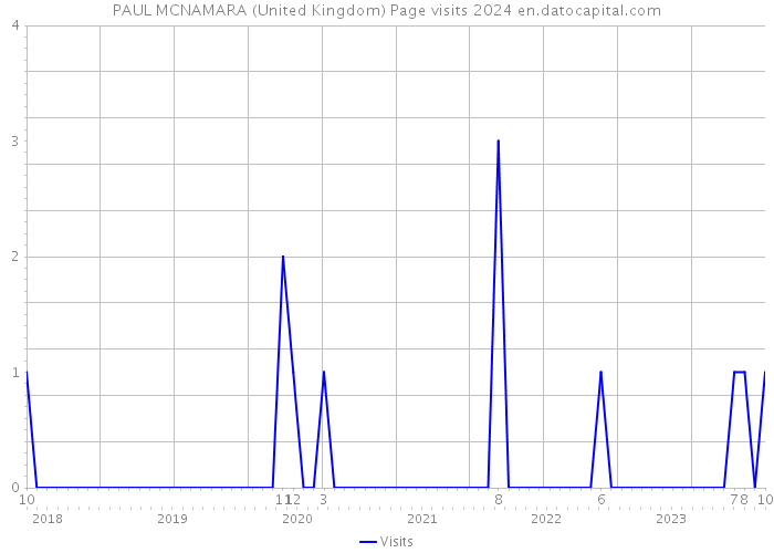 PAUL MCNAMARA (United Kingdom) Page visits 2024 