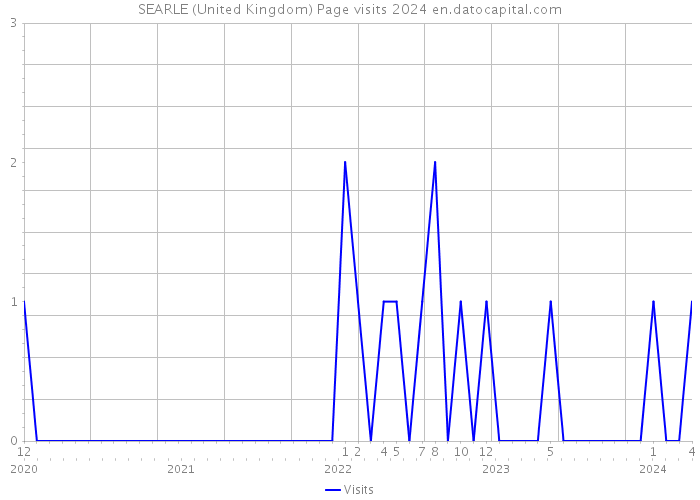 SEARLE (United Kingdom) Page visits 2024 
