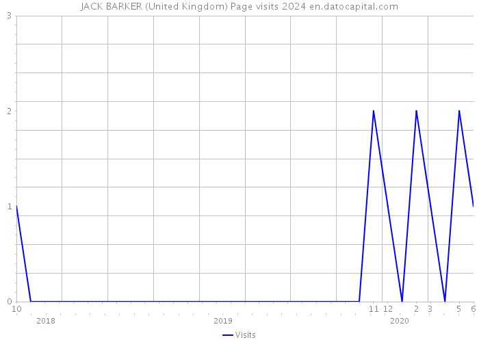 JACK BARKER (United Kingdom) Page visits 2024 