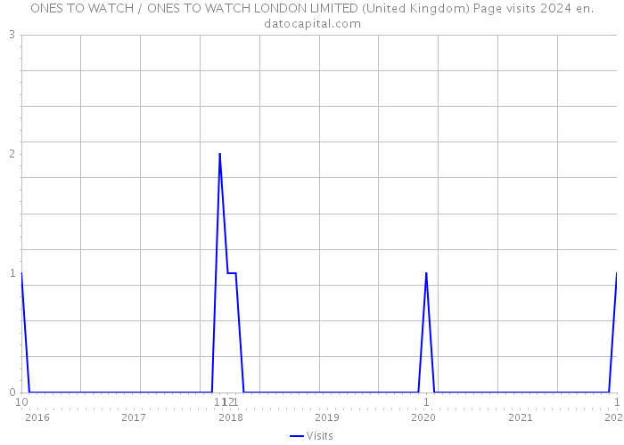 ONES TO WATCH / ONES TO WATCH LONDON LIMITED (United Kingdom) Page visits 2024 