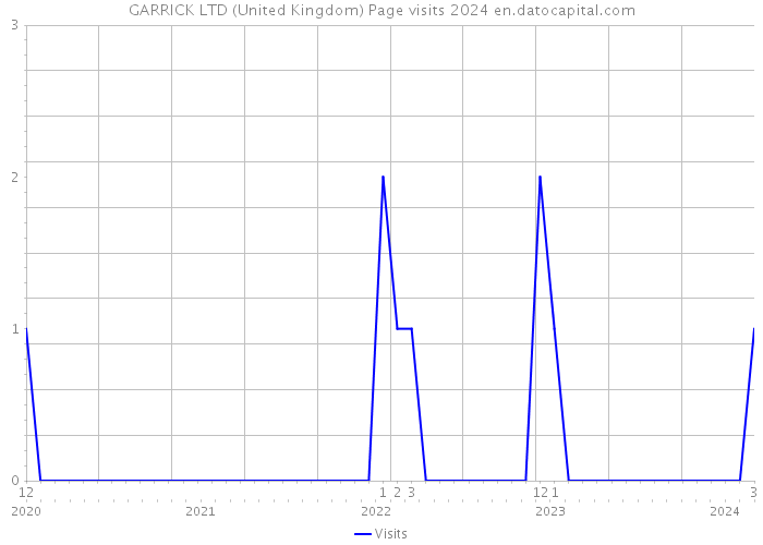GARRICK LTD (United Kingdom) Page visits 2024 