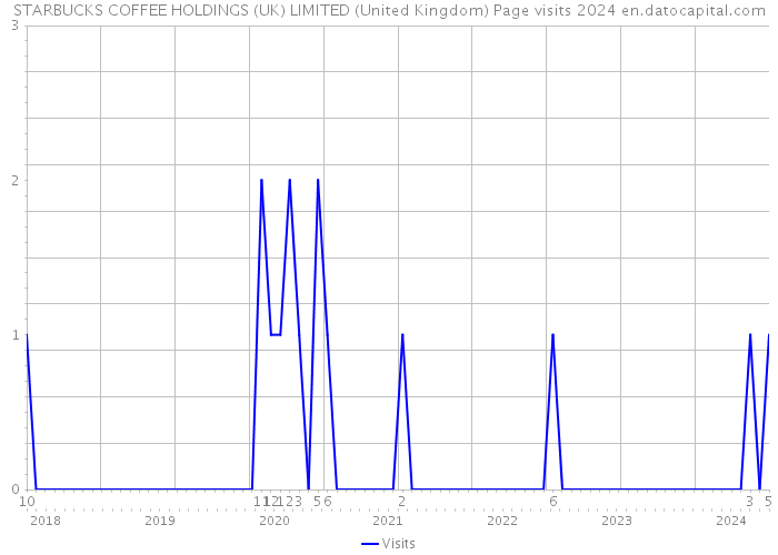 STARBUCKS COFFEE HOLDINGS (UK) LIMITED (United Kingdom) Page visits 2024 