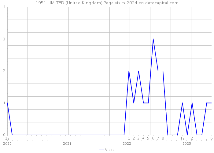 1951 LIMITED (United Kingdom) Page visits 2024 