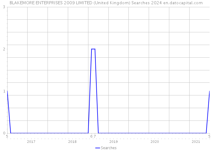 BLAKEMORE ENTERPRISES 2009 LIMITED (United Kingdom) Searches 2024 