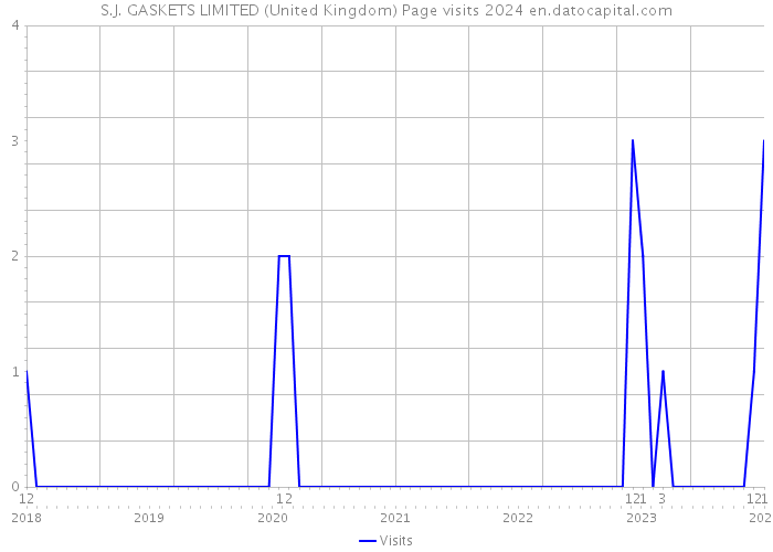 S.J. GASKETS LIMITED (United Kingdom) Page visits 2024 