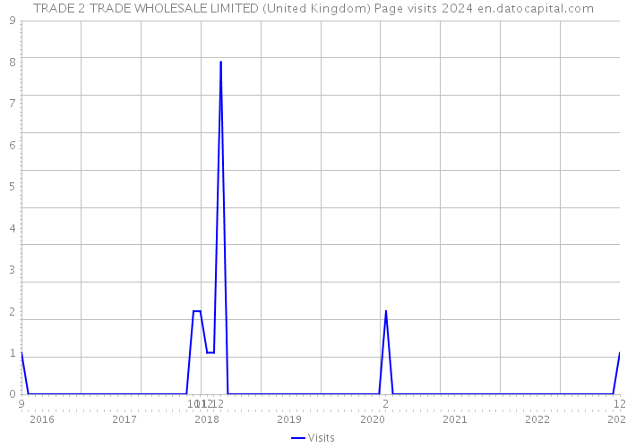 TRADE 2 TRADE WHOLESALE LIMITED (United Kingdom) Page visits 2024 