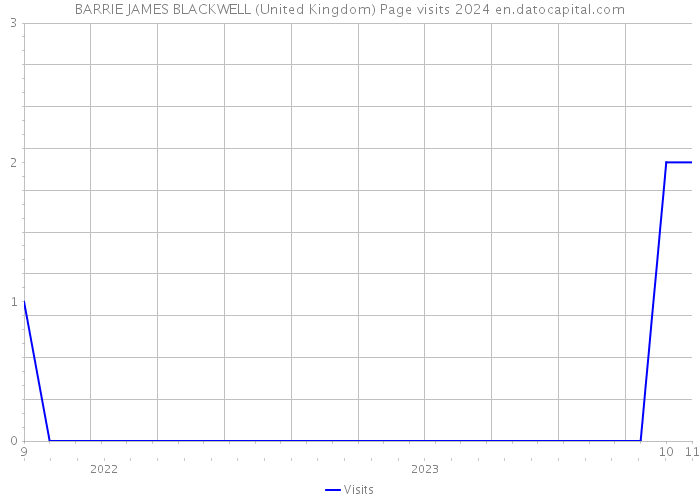 BARRIE JAMES BLACKWELL (United Kingdom) Page visits 2024 