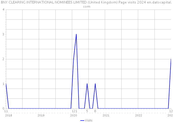 BNY CLEARING INTERNATIONAL NOMINEES LIMITED (United Kingdom) Page visits 2024 
