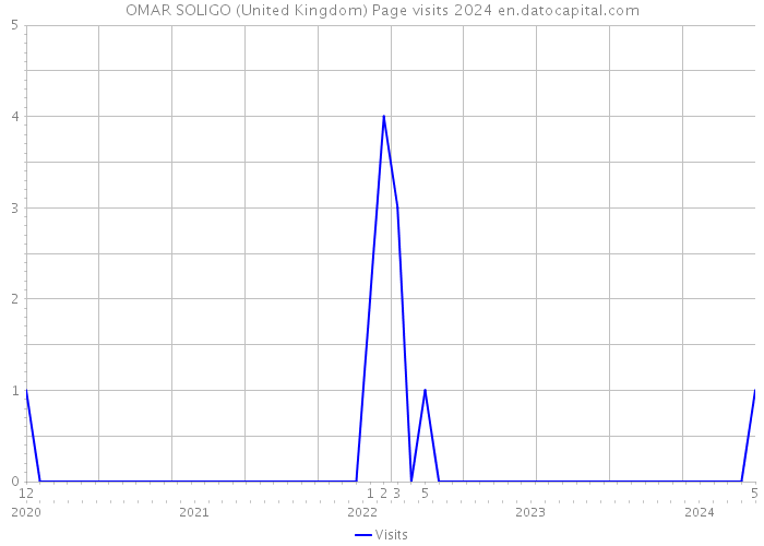 OMAR SOLIGO (United Kingdom) Page visits 2024 