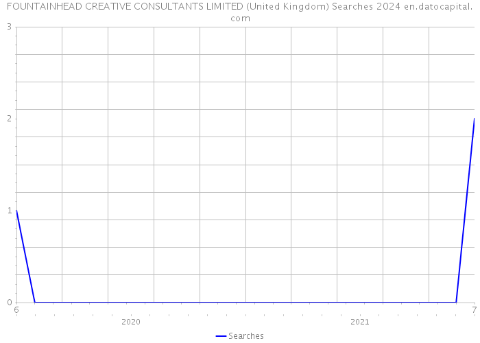 FOUNTAINHEAD CREATIVE CONSULTANTS LIMITED (United Kingdom) Searches 2024 