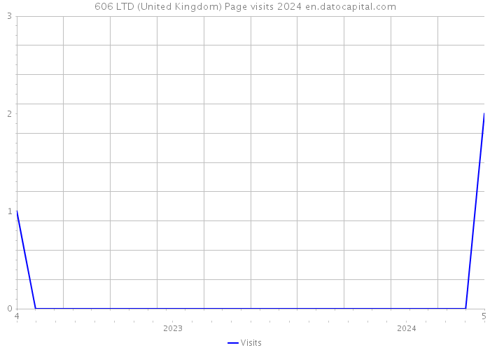 606 LTD (United Kingdom) Page visits 2024 