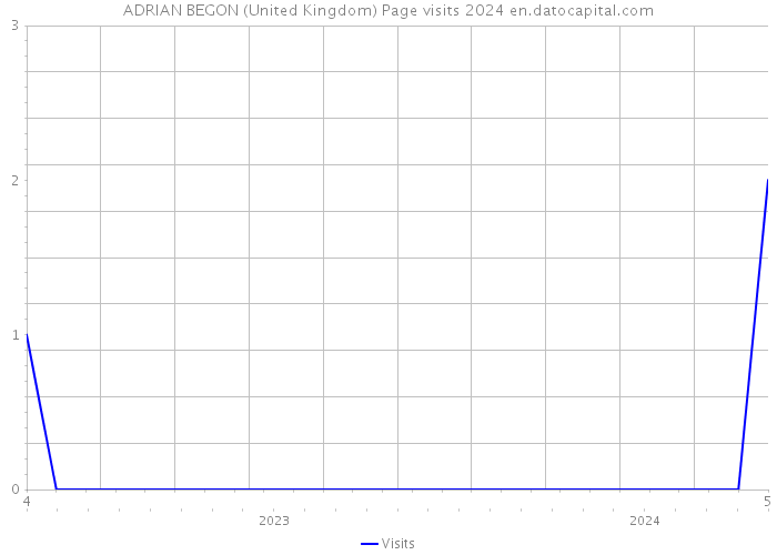 ADRIAN BEGON (United Kingdom) Page visits 2024 