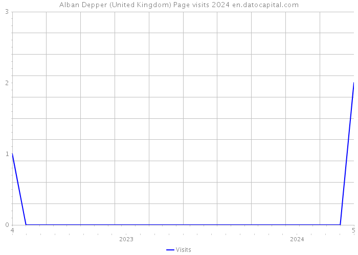 Alban Depper (United Kingdom) Page visits 2024 