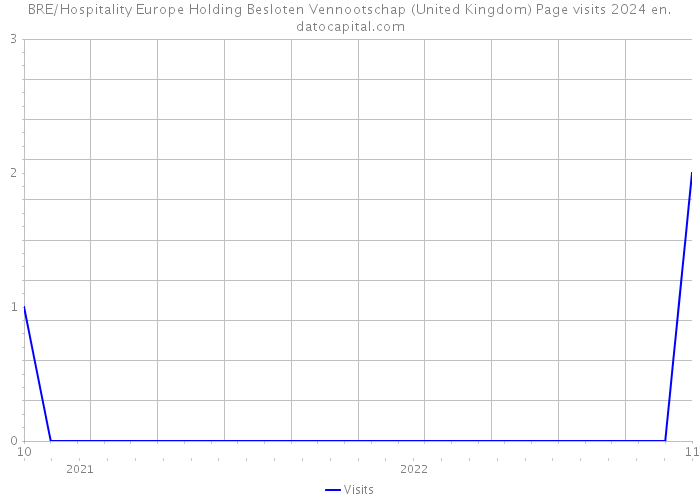 BRE/Hospitality Europe Holding Besloten Vennootschap (United Kingdom) Page visits 2024 
