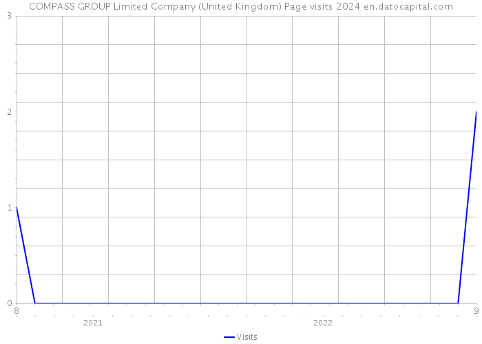 COMPASS GROUP Limited Company (United Kingdom) Page visits 2024 