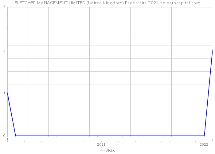 FLETCHER MANAGEMENT LIMITED (United Kingdom) Page visits 2024 