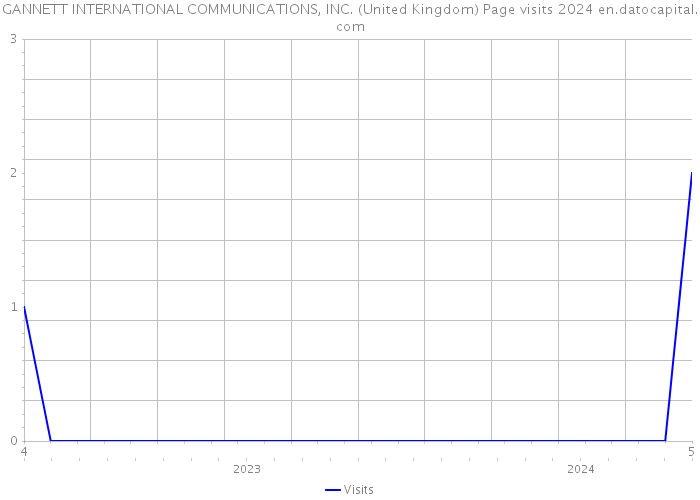 GANNETT INTERNATIONAL COMMUNICATIONS, INC. (United Kingdom) Page visits 2024 