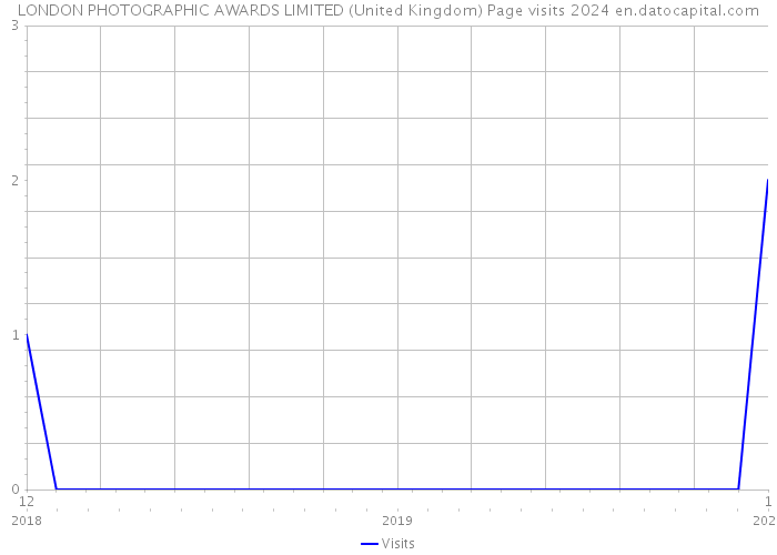 LONDON PHOTOGRAPHIC AWARDS LIMITED (United Kingdom) Page visits 2024 