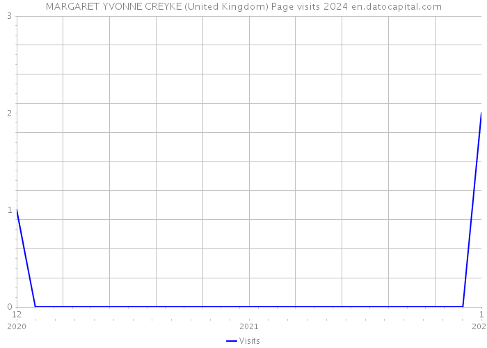 MARGARET YVONNE CREYKE (United Kingdom) Page visits 2024 