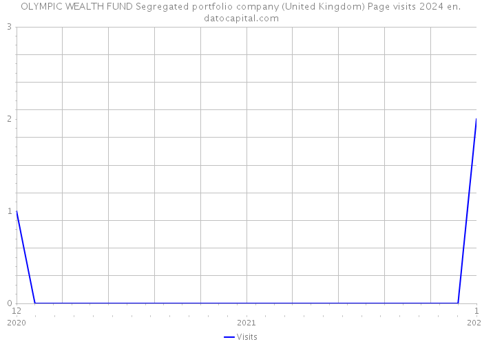 OLYMPIC WEALTH FUND Segregated portfolio company (United Kingdom) Page visits 2024 