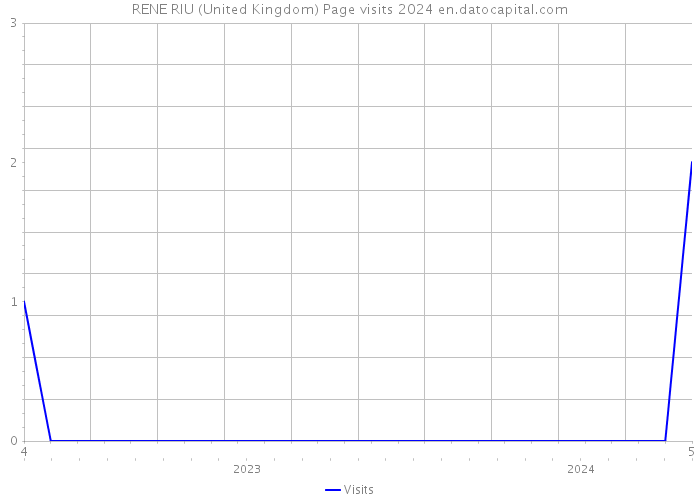 RENE RIU (United Kingdom) Page visits 2024 