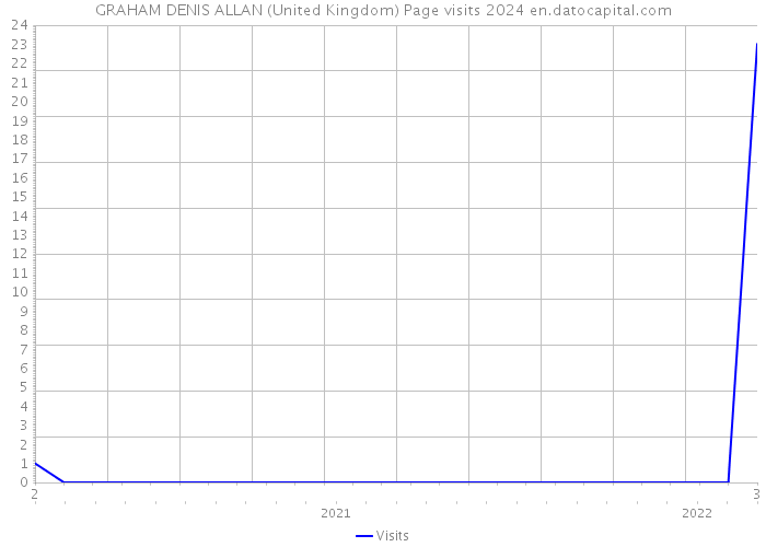 GRAHAM DENIS ALLAN (United Kingdom) Page visits 2024 