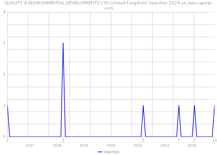 QUALITY & ENVIRONMENTAL DEVELOPMENTS LTD (United Kingdom) Searches 2024 