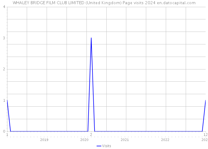 WHALEY BRIDGE FILM CLUB LIMITED (United Kingdom) Page visits 2024 