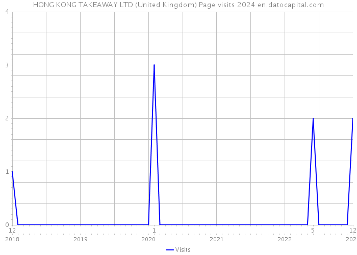 HONG KONG TAKEAWAY LTD (United Kingdom) Page visits 2024 
