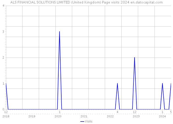 ALS FINANCIAL SOLUTIONS LIMITED (United Kingdom) Page visits 2024 