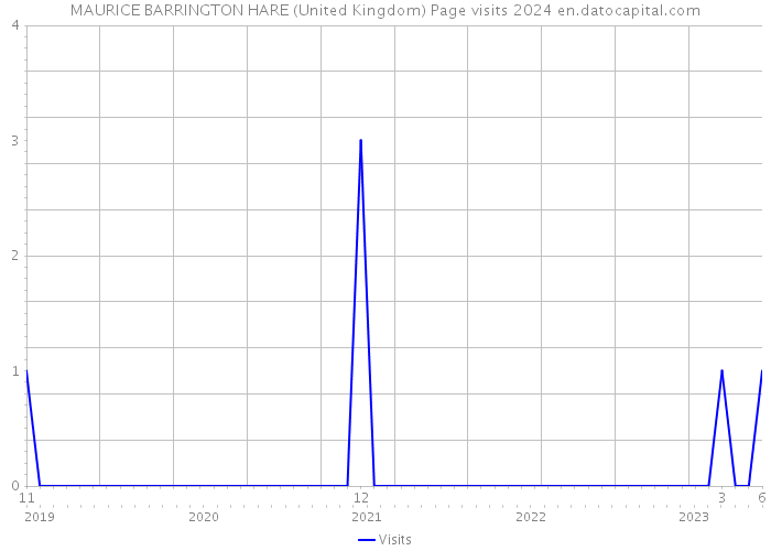 MAURICE BARRINGTON HARE (United Kingdom) Page visits 2024 