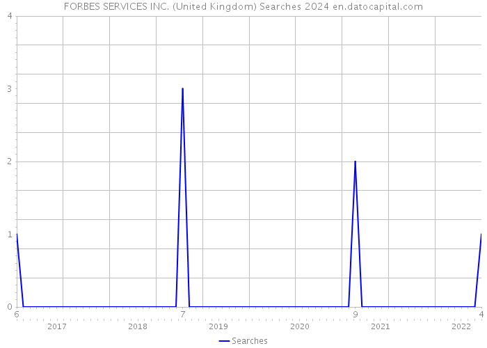 FORBES SERVICES INC. (United Kingdom) Searches 2024 