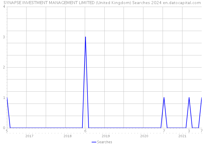 SYNAPSE INVESTMENT MANAGEMENT LIMITED (United Kingdom) Searches 2024 