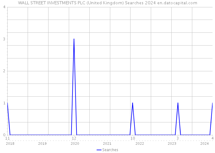 WALL STREET INVESTMENTS PLC (United Kingdom) Searches 2024 