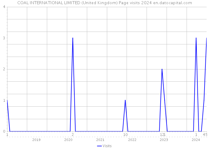 COAL INTERNATIONAL LIMITED (United Kingdom) Page visits 2024 