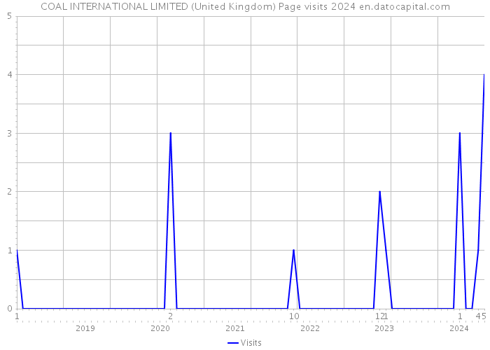 COAL INTERNATIONAL LIMITED (United Kingdom) Page visits 2024 