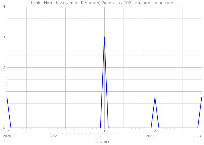 Lenka Homolova (United Kingdom) Page visits 2024 