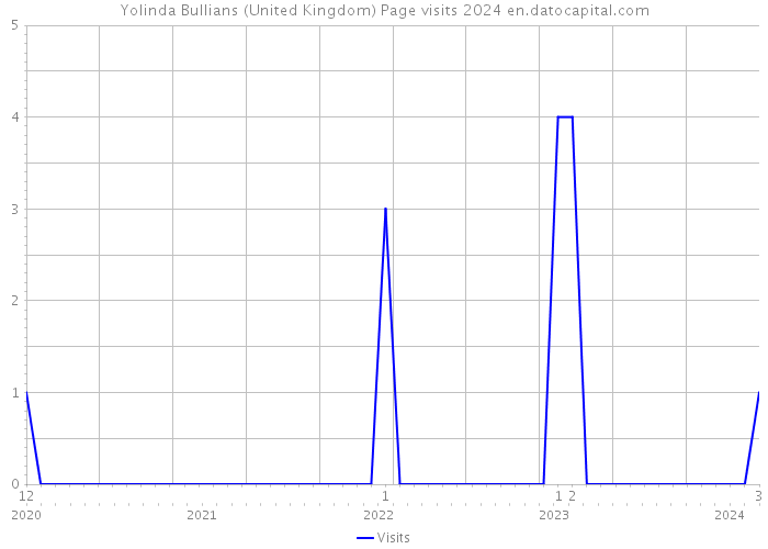 Yolinda Bullians (United Kingdom) Page visits 2024 