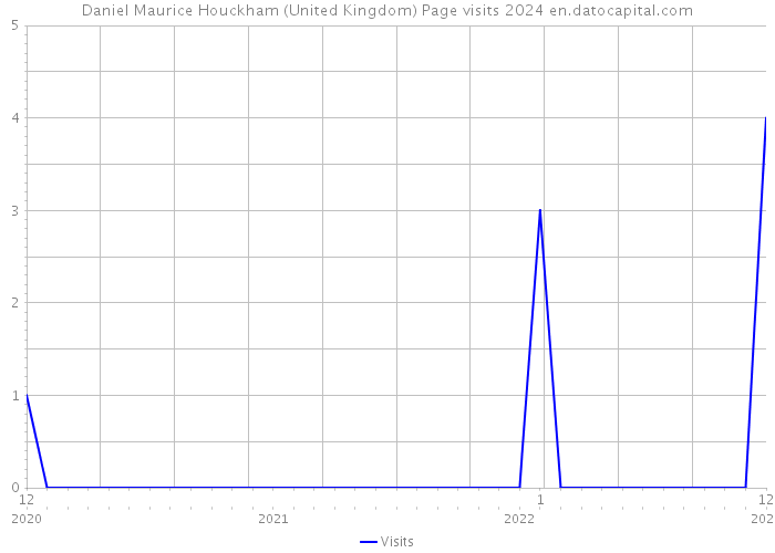 Daniel Maurice Houckham (United Kingdom) Page visits 2024 
