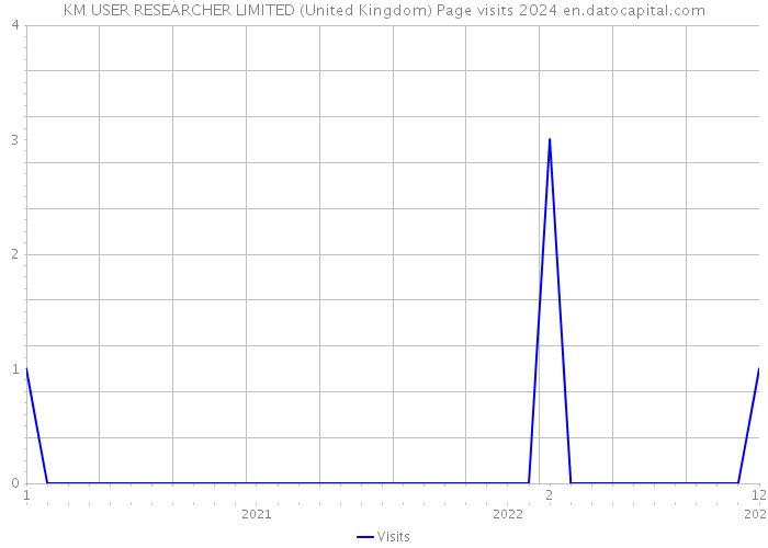 KM USER RESEARCHER LIMITED (United Kingdom) Page visits 2024 
