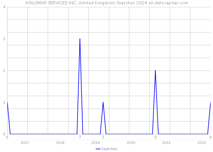ASILOMAR SERVICES INC. (United Kingdom) Searches 2024 