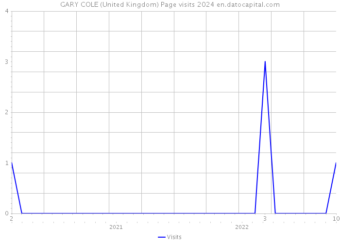 GARY COLE (United Kingdom) Page visits 2024 
