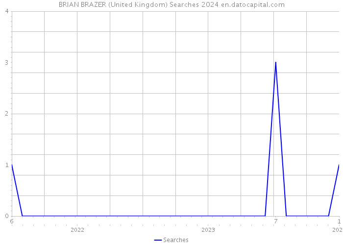 BRIAN BRAZER (United Kingdom) Searches 2024 