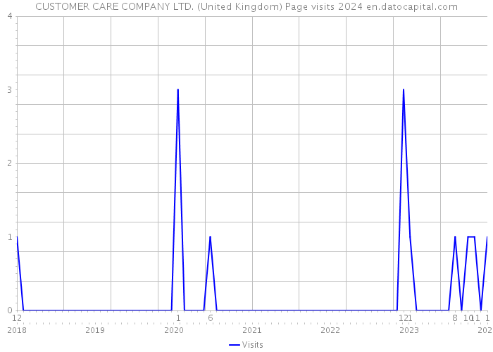 CUSTOMER CARE COMPANY LTD. (United Kingdom) Page visits 2024 