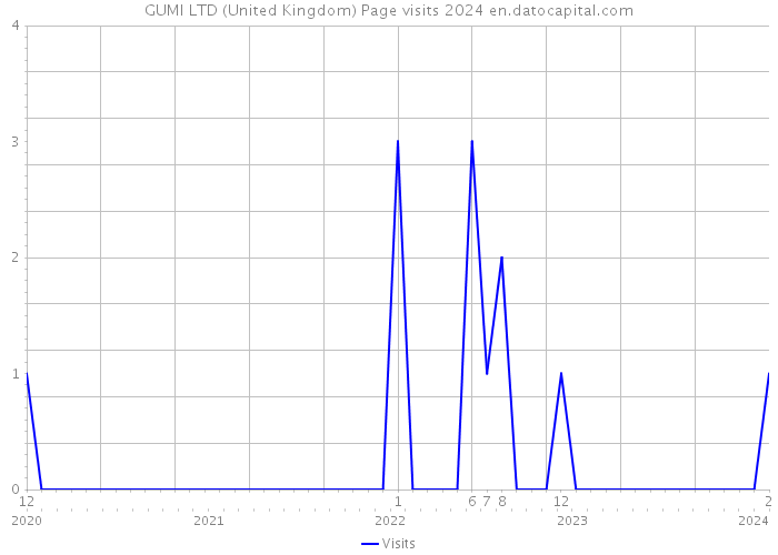 GUMI LTD (United Kingdom) Page visits 2024 